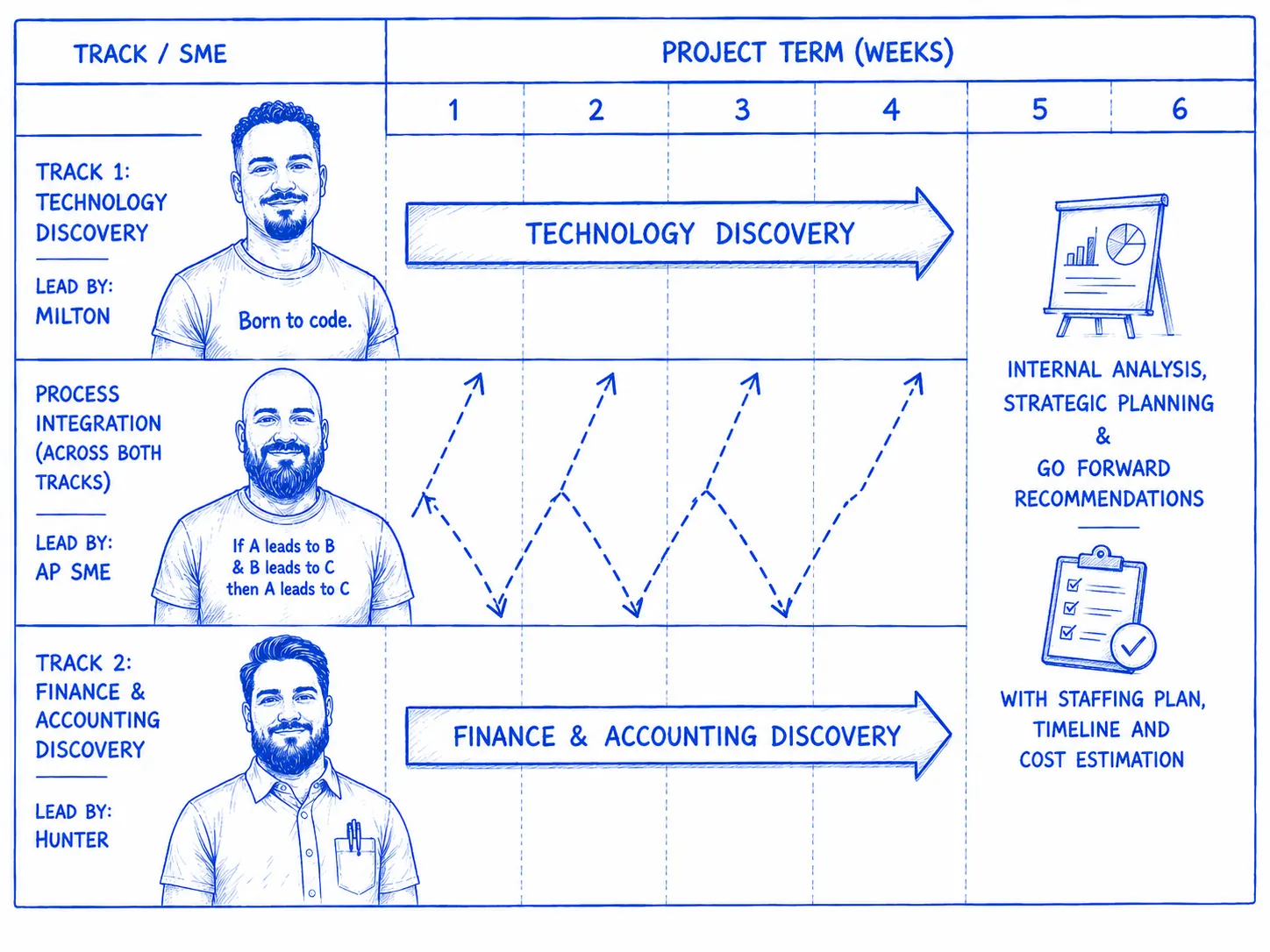 Diagram of the Digital Therapy Discovery program